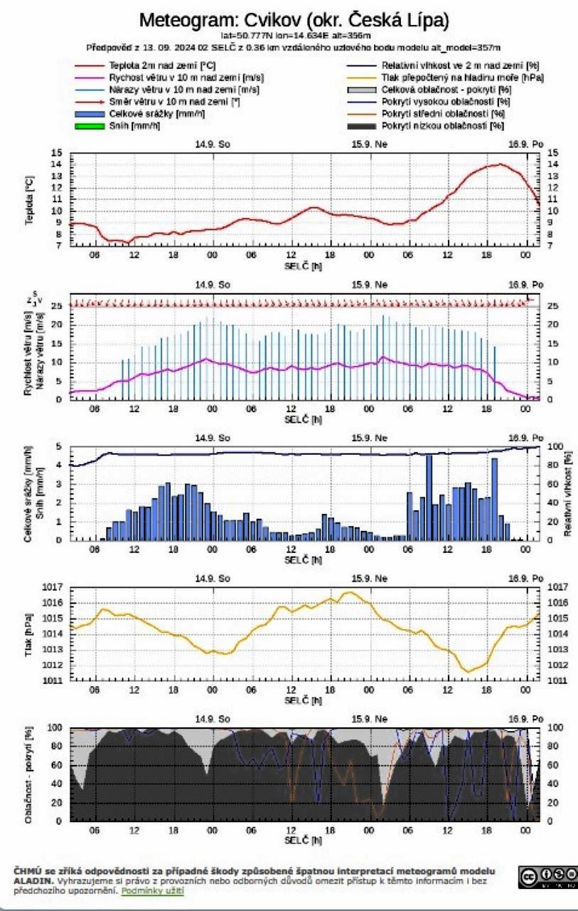 7 13.9.024 meteogram-zv