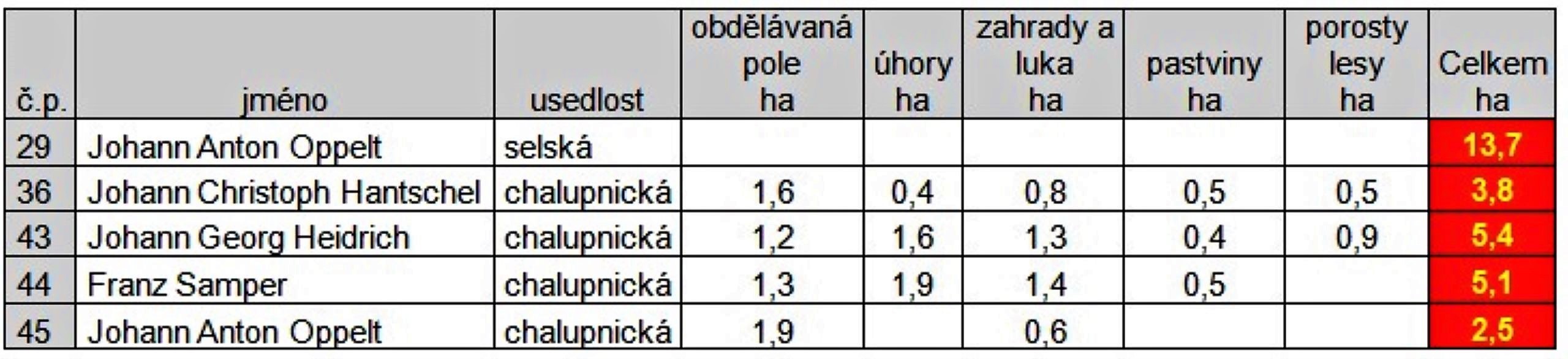 5 sedláci a chalupníci-výměry