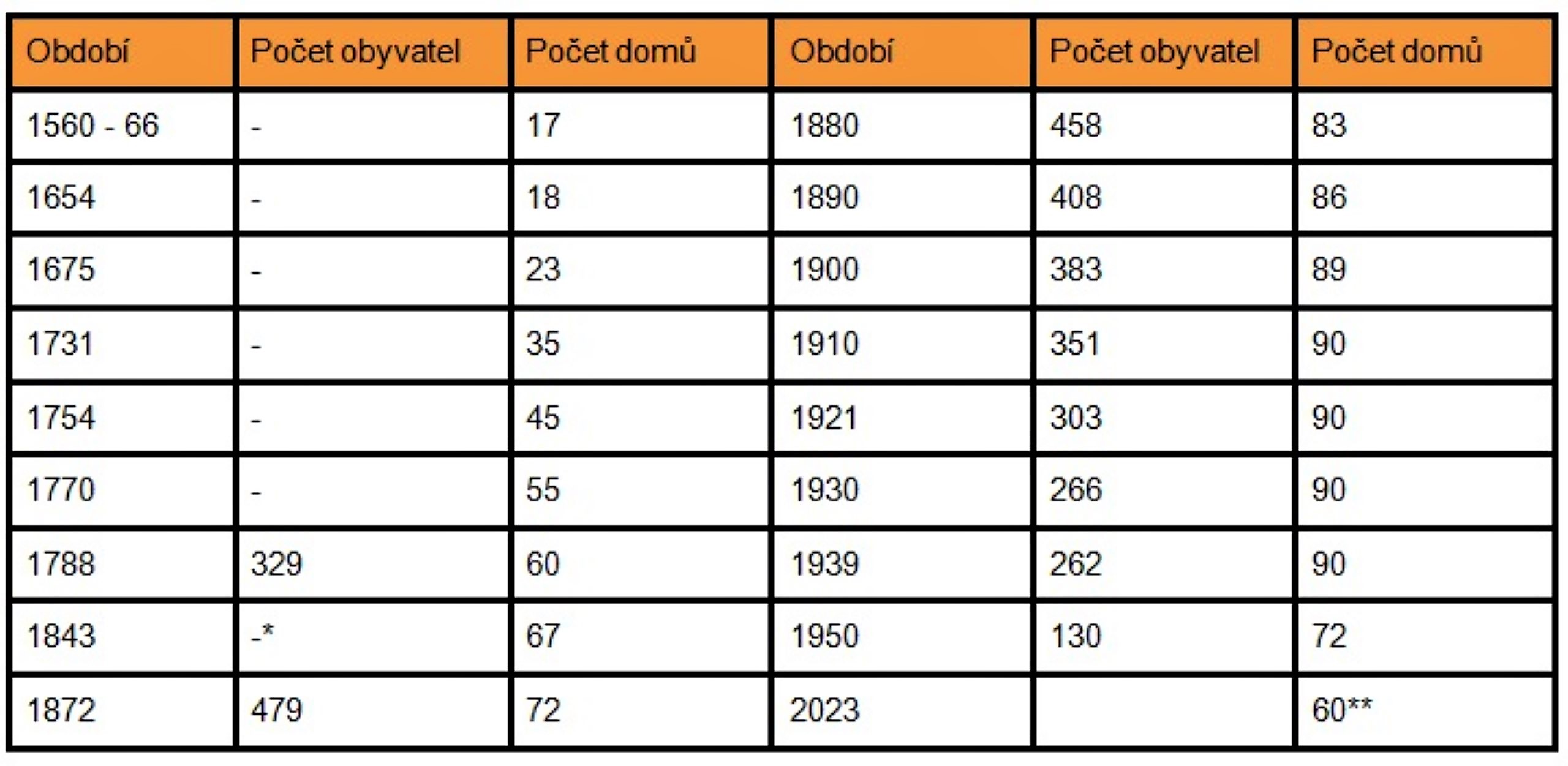 8 tabulka počtu domů 2